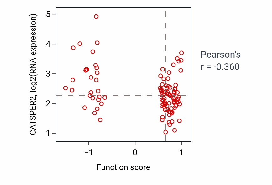 Per-sample scatter of Regulation of autophagosome maturation activity vs CATSPER2 in HNSC.