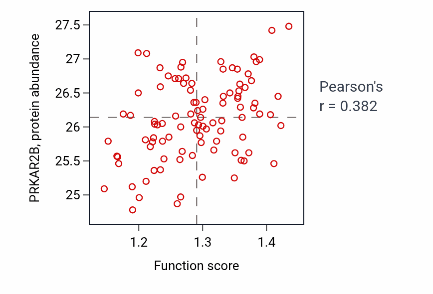 Per-sample scatter of Regulation of autophagosome maturation activity vs PRKAR2B in GBM.