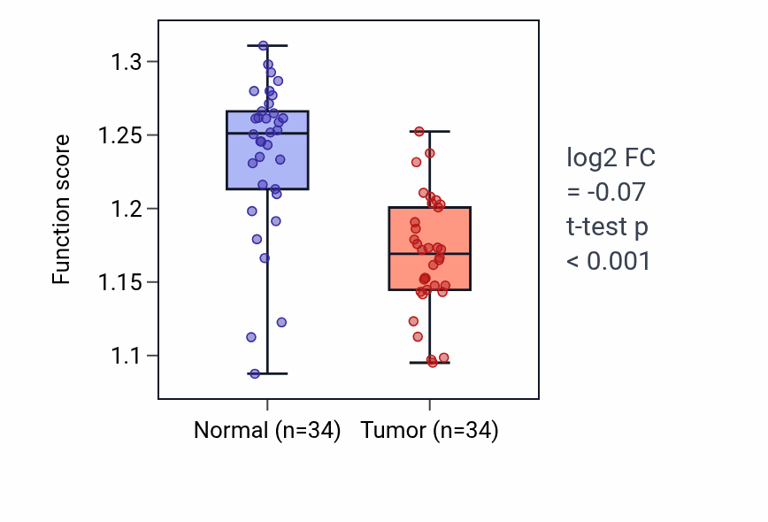 Tumor-vs-normal pathway-activity box plot for Regulation of autophagosome maturation in LUAD.