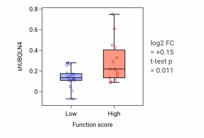 Box plot of UBQLN4 in Negative regulation of autophagosome maturation-low vs -high samples in PANCREAS.