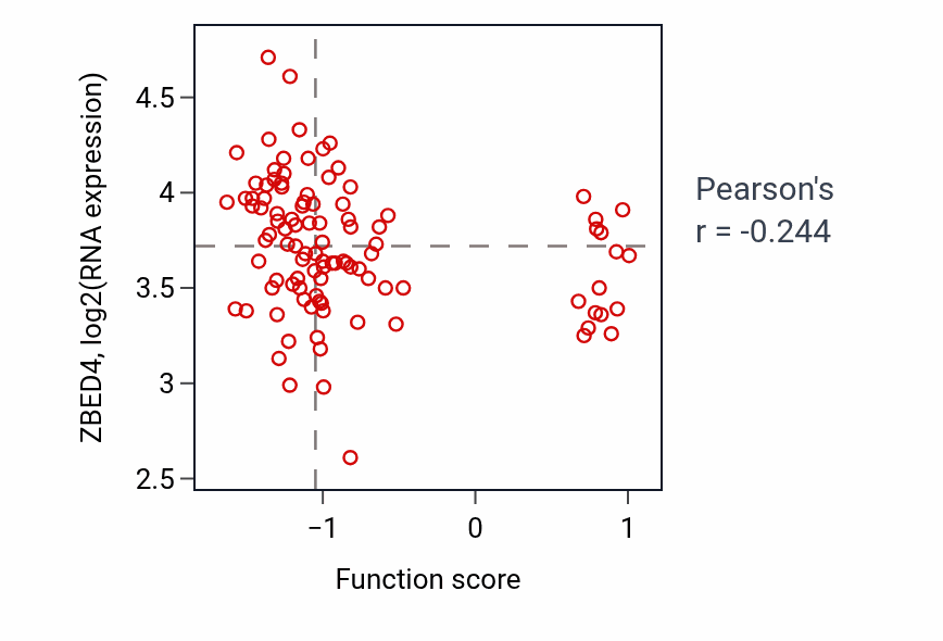 Per-sample scatter of Negative regulation of autophagosome maturation activity vs ZBED4 in CCRCC.