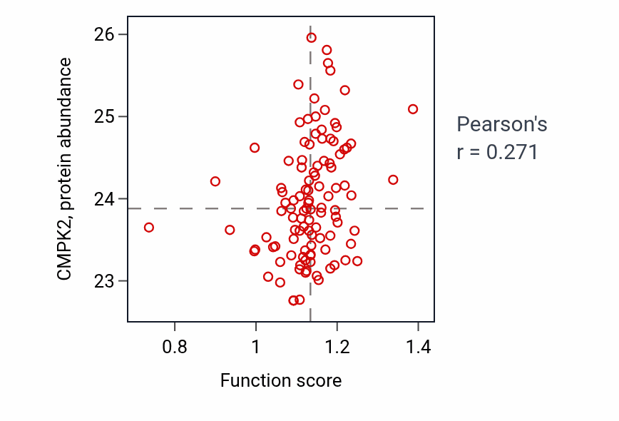 Per-sample scatter of Negative regulation of autophagosome maturation activity vs CMPK2 in HNSC.