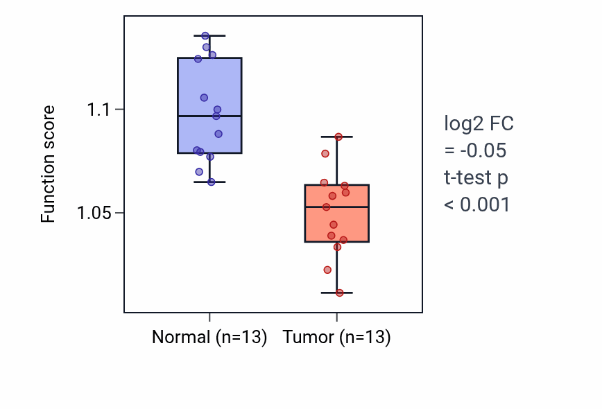 Tumor-vs-normal pathway-activity box plot for Negative regulation of autophagosome maturation in KIRC.