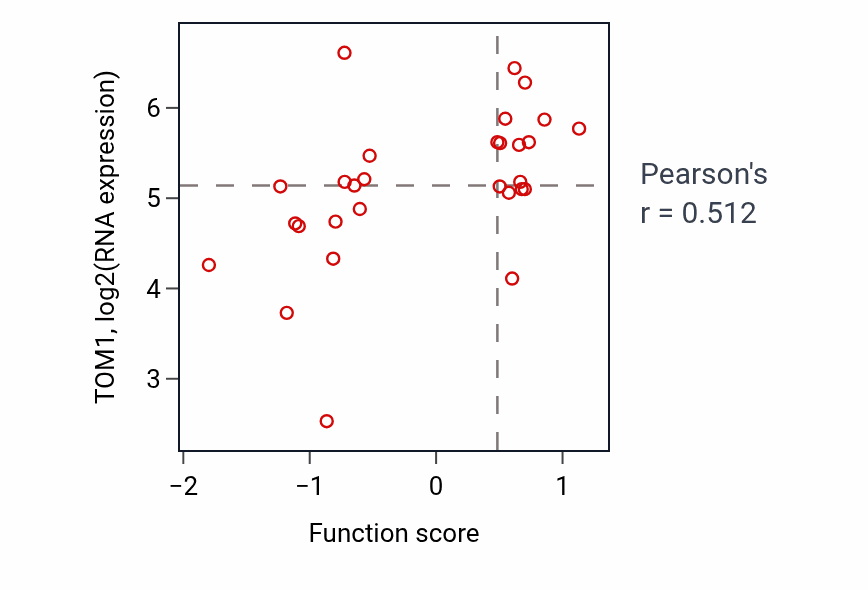 Per-sample scatter of Positive regulation of autophagosome maturation activity vs TOM1 in SKIN.