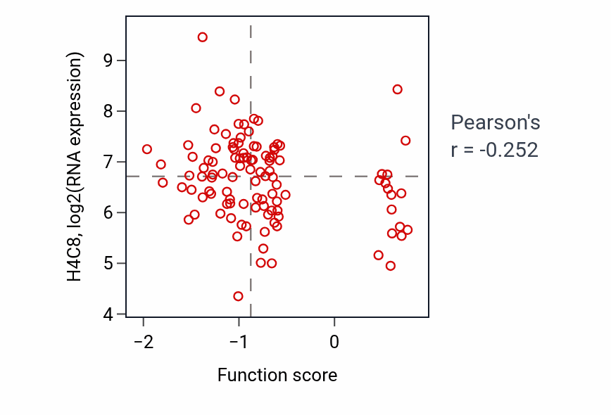 Per-sample scatter of Positive regulation of autophagosome maturation activity vs H4C8 in LSCC.