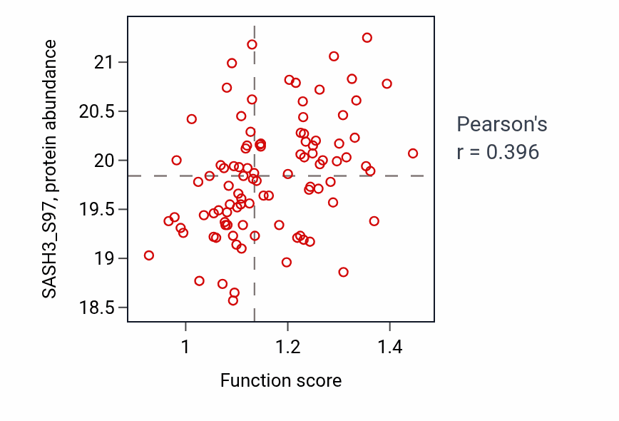 Per-sample scatter of Positive regulation of autophagosome maturation activity vs SASH3_S97 in GBM.