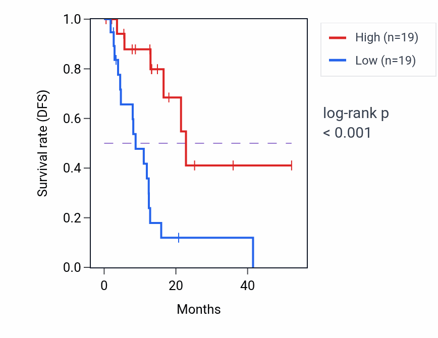 Kaplan&ndash;Meier survival curve for Positive regulation of autophagosome maturation pathway activity in ESCA: high vs low activity groups.