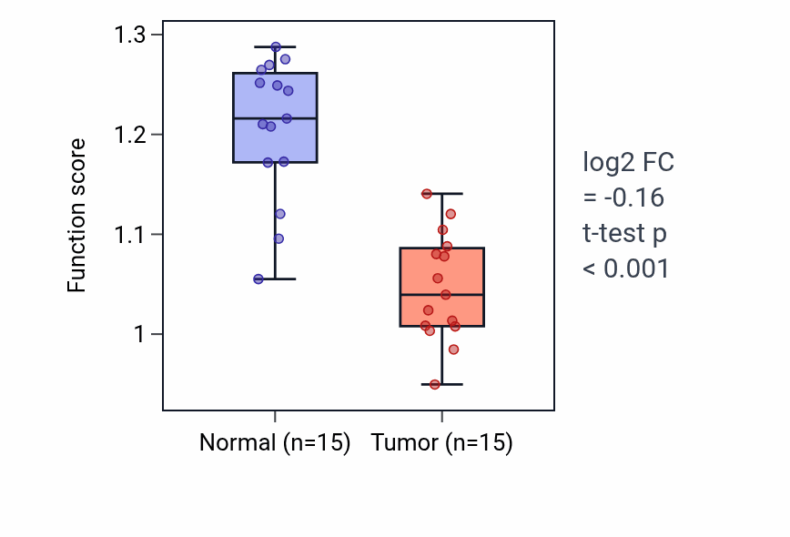 Tumor-vs-normal pathway-activity box plot for Positive regulation of autophagosome maturation in LUAD.