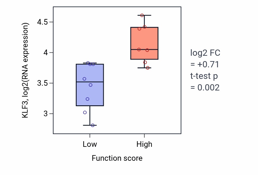 Box plot of KLF3 in Negative regulation of signal transduction in absence of ligand-low vs -high samples in BONE.