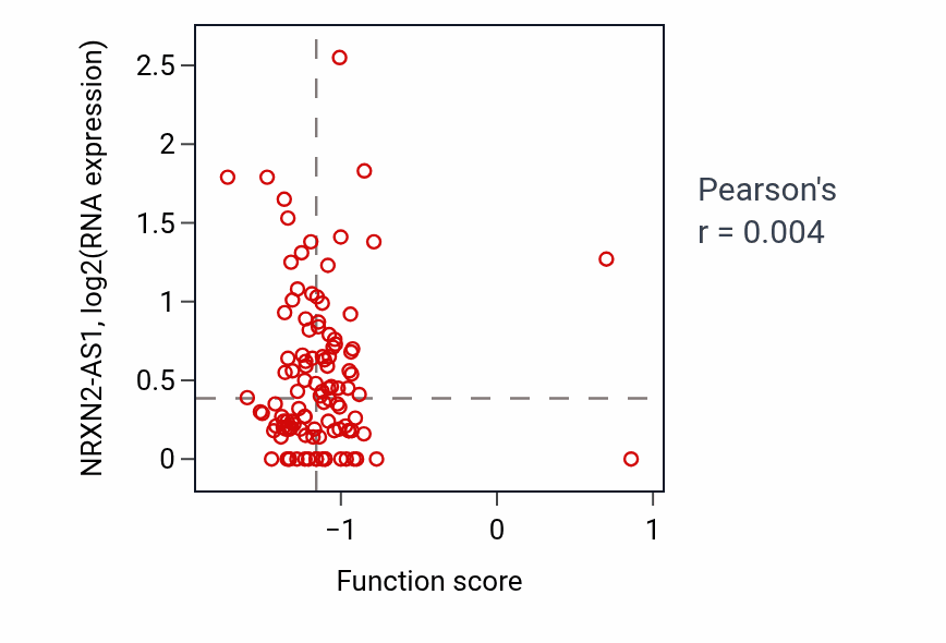 Per-sample scatter of Negative regulation of signal transduction in absence of ligand activity vs NRXN2-AS1 in LSCC.
