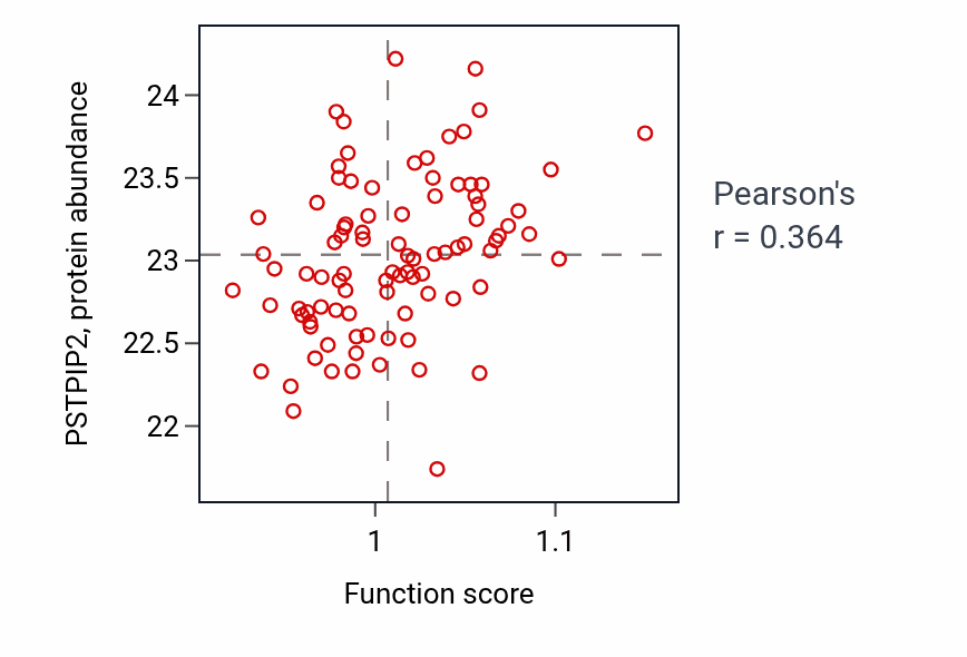 Per-sample scatter of Negative regulation of signal transduction in absence of ligand activity vs PSTPIP2 in COAD.