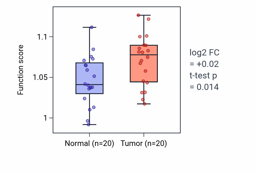 Tumor-vs-normal pathway-activity box plot for Negative regulation of signal transduction in absence of ligand in KIRC.