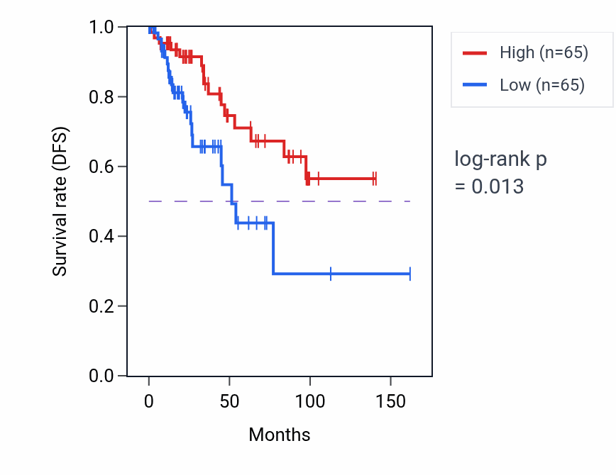 Kaplan&ndash;Meier survival curve for Negative regulation of signal transduction in absence of ligand pathway activity in BRCA.