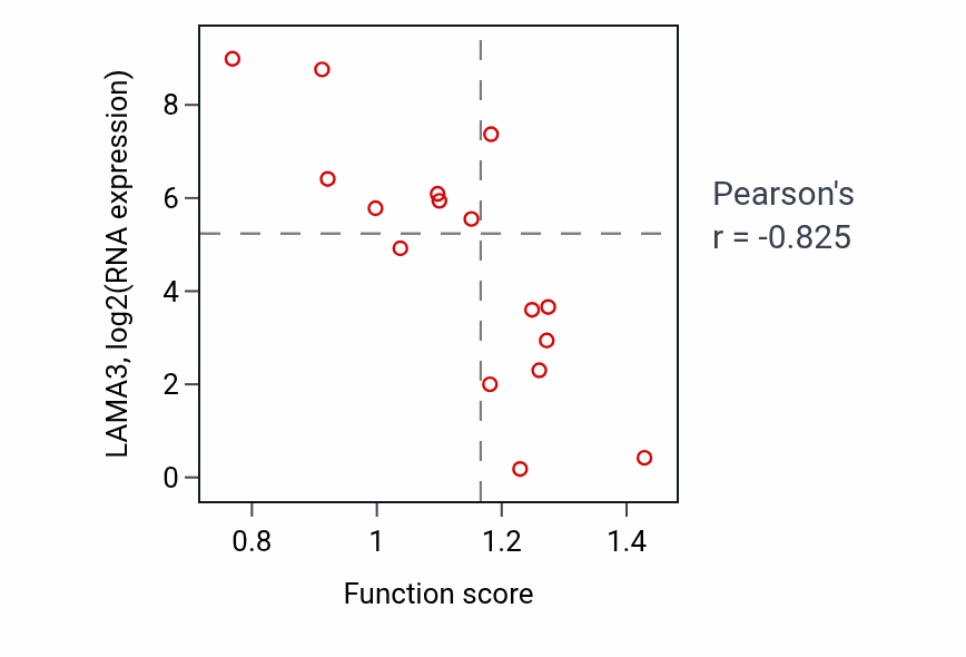 Per-sample scatter of Carbohydrate derivative catabolic process activity vs LAMA3 in URINARY_TRACT.
