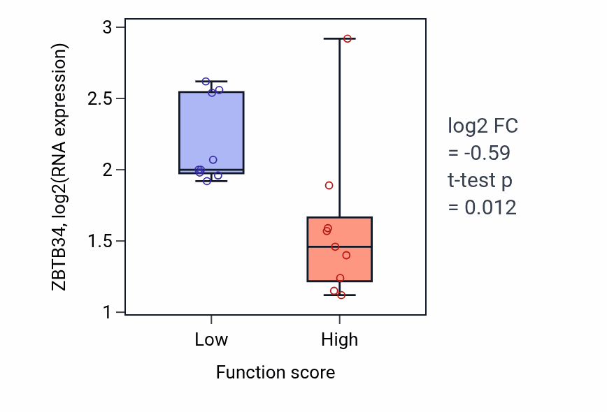 Box plot of ZBTB34 in Carbohydrate derivative catabolic process-low vs -high samples in UPPER_AERODIGESTIVE_TRACT.