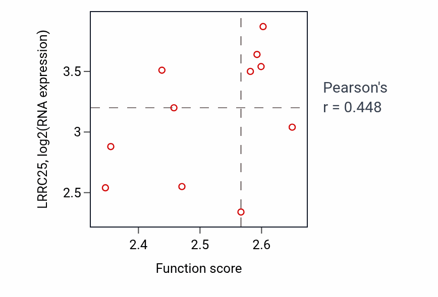 Per-sample scatter of Carbohydrate derivative catabolic process activity vs LRRC25 in HNSC.