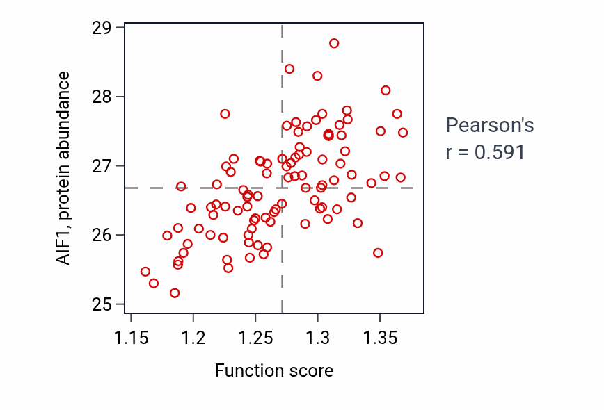 Per-sample scatter of Carbohydrate derivative catabolic process activity vs AIF1 in GBM.