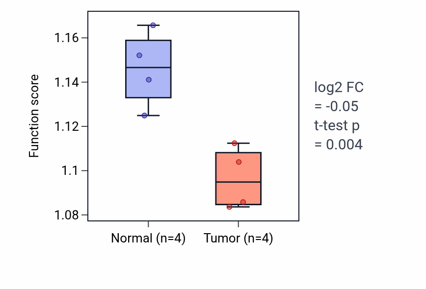 Tumor-vs-normal pathway-activity box plot for Carbohydrate derivative catabolic process in KICH.