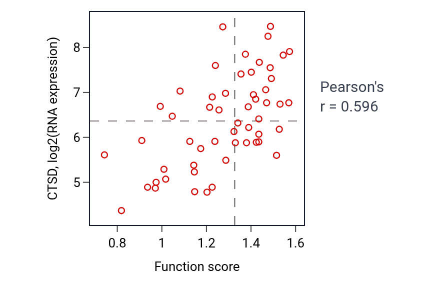 Per-sample scatter of Insulin metabolic process activity vs CTSD in BLOOD_Leukemia.