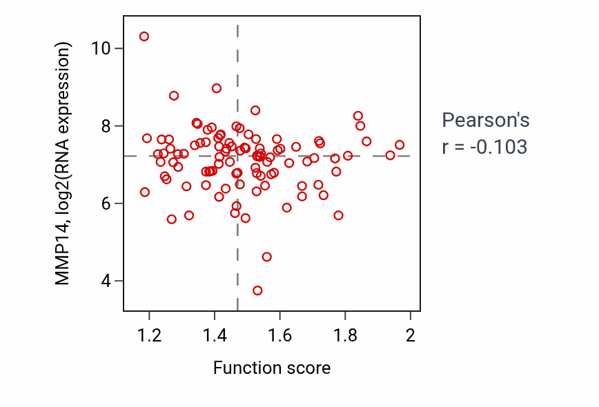 Per-sample scatter of Insulin metabolic process activity vs MMP14 in GBM.