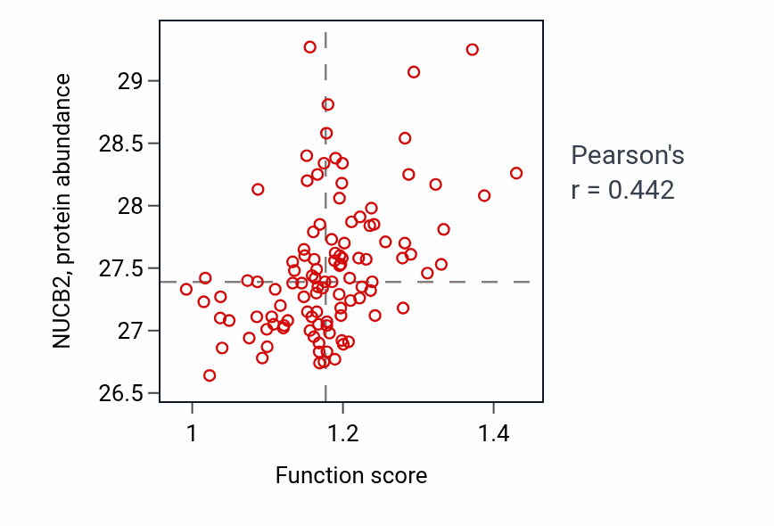 Per-sample scatter of Insulin metabolic process activity vs NUCB2 in LUAD.