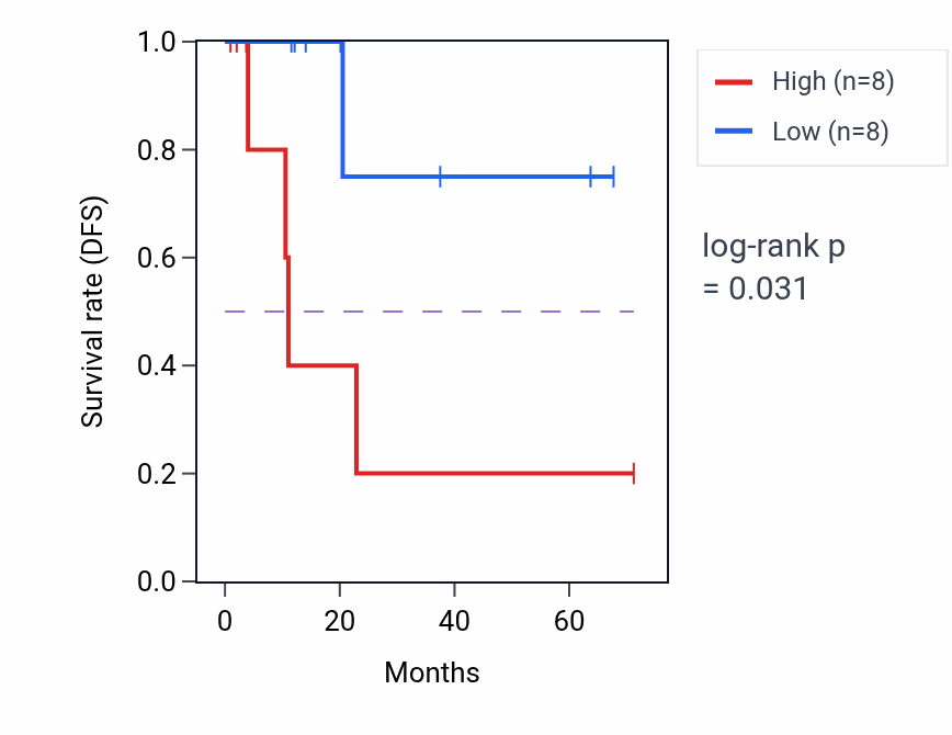 Kaplan&ndash;Meier survival curve for Insulin metabolic process pathway activity in KIRP: high vs low activity groups.