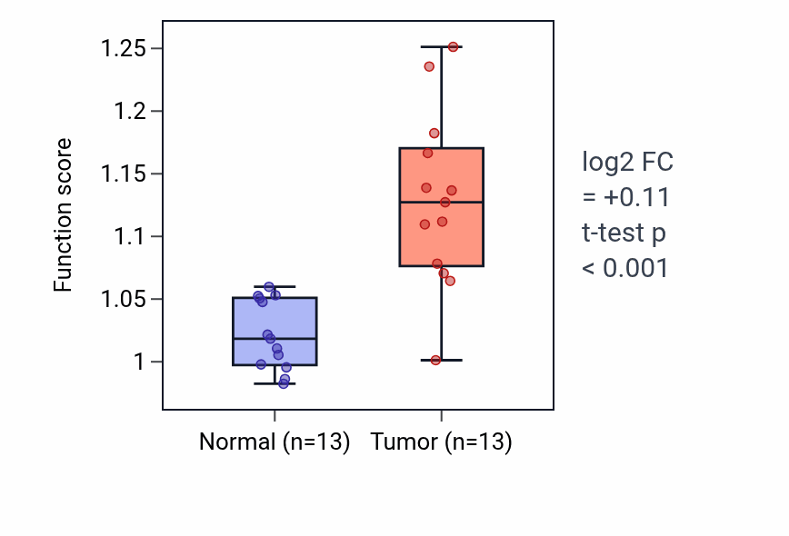 Tumor-vs-normal pathway-activity box plot for Insulin metabolic process in LUAD.