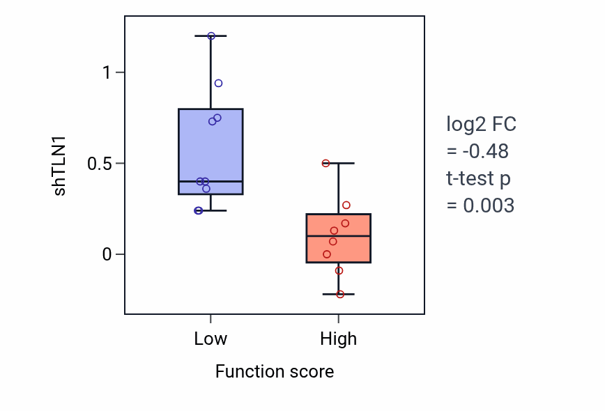 Box plot of TLN1 in Primary amino compound biosynthetic process-low vs -high samples in LIVER.