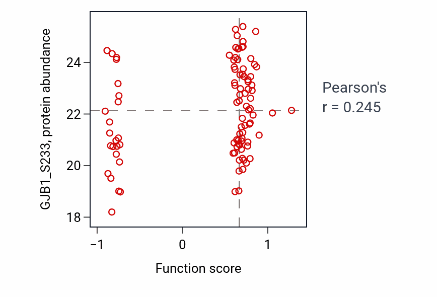 Per-sample scatter of Primary amino compound biosynthetic process activity vs GJB1_S233 in LUAD.