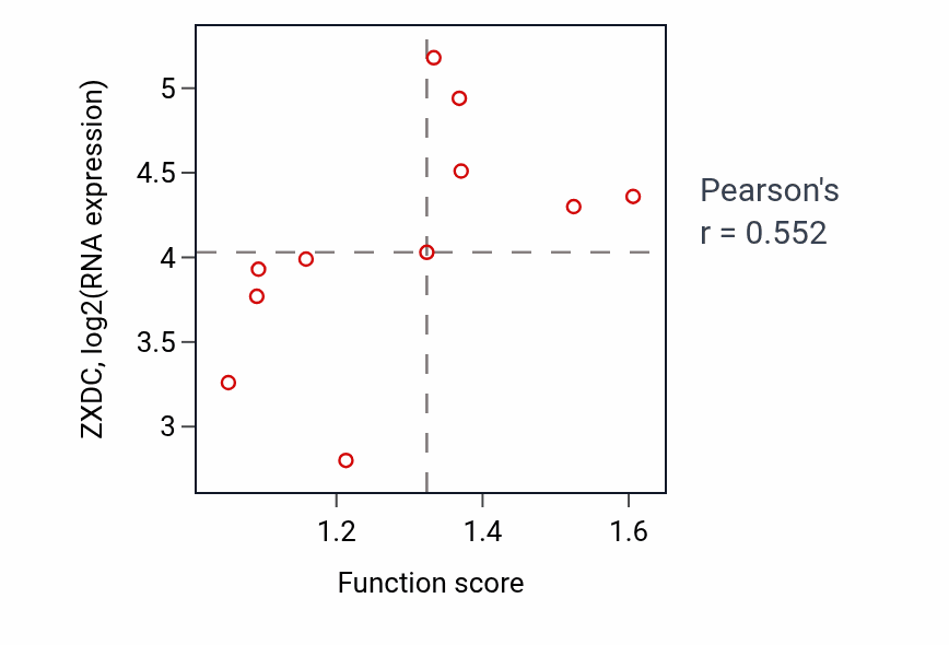Per-sample scatter of Negative regulation of trophoblast cell migration activity vs ZXDC in BONE.