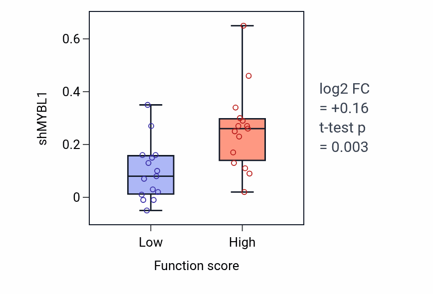 Box plot of MYBL1 in Negative regulation of trophoblast cell migration-low vs -high samples in PANCREAS.