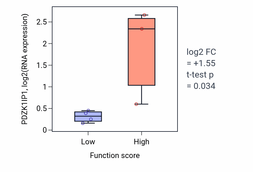 Box plot of PDZK1IP1 in Negative regulation of trophoblast cell migration-low vs -high samples in LIVER.