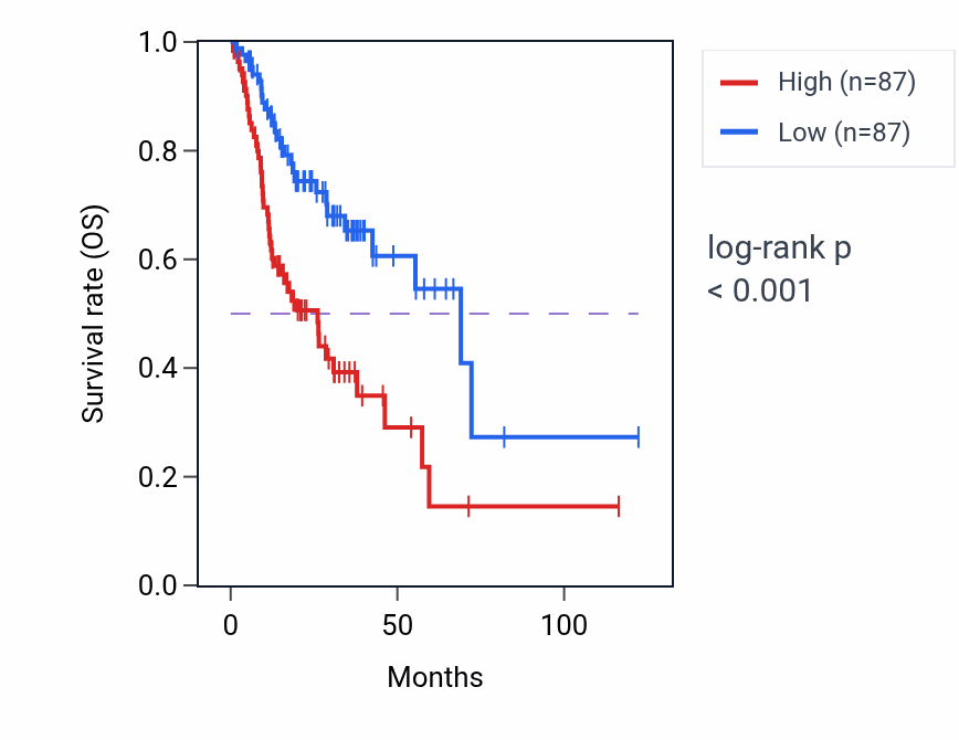 Kaplan&ndash;Meier survival curve for Negative regulation of trophoblast cell migration pathway activity in STAD: high vs low activity groups.