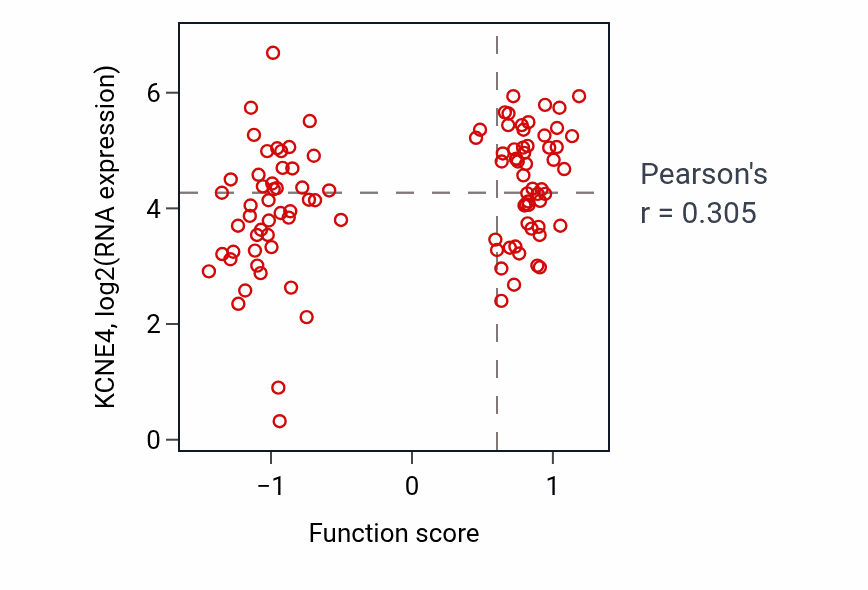Per-sample scatter of Positive regulation of trophoblast cell migration activity vs KCNE4 in CCRCC.