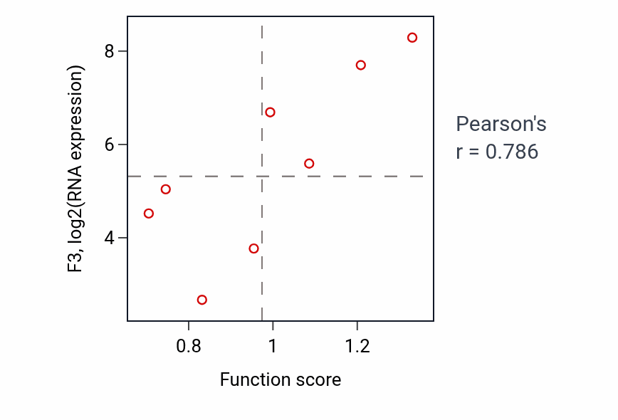 Per-sample scatter of Neural crest cell migration involved in autonomic nervous system development activity vs F3 in LIVER.