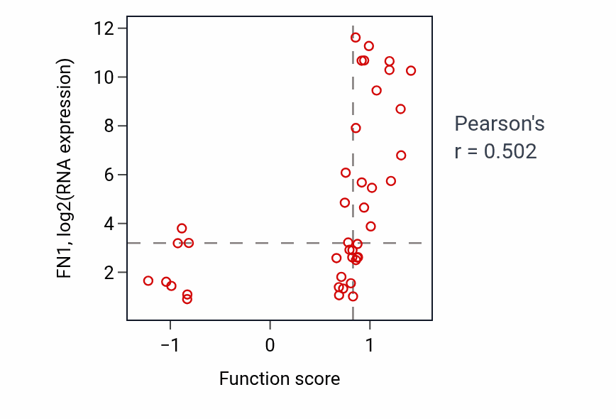 Per-sample scatter of Neural crest cell migration involved in autonomic nervous system development activity vs FN1 in STOMACH.