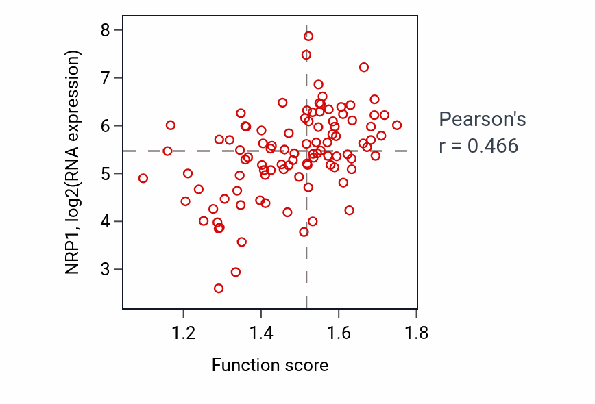 Per-sample scatter of Neural crest cell migration involved in autonomic nervous system development activity vs NRP1 in GBM.