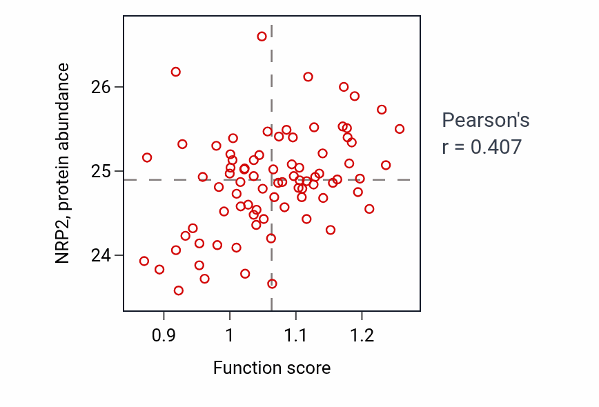 Per-sample scatter of Neural crest cell migration involved in autonomic nervous system development activity vs NRP2 in OV.