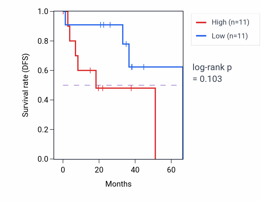 Kaplan&ndash;Meier survival curve for Neural crest cell migration involved in autonomic nervous system development pathway activity in UVM: high vs low activity groups.