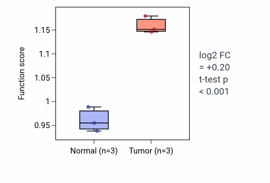 Tumor-vs-normal pathway-activity box plot for Neural crest cell migration involved in autonomic nervous system development in THCA.