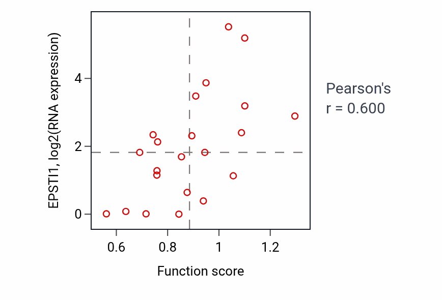 Per-sample scatter of Regulation of ERBB signaling pathway activity vs EPSTI1 in STOMACH.