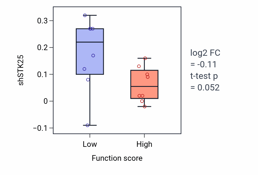 Box plot of STK25 in Regulation of ERBB signaling pathway-low vs -high samples in BLOOD_Myeloma.