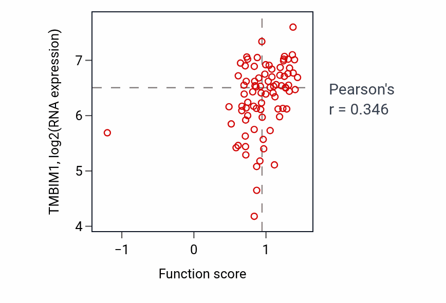 Per-sample scatter of Regulation of ERBB signaling pathway activity vs TMBIM1 in OV.