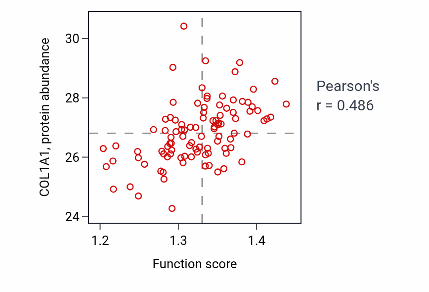 Per-sample scatter of Regulation of ERBB signaling pathway activity vs COL1A1 in GBM.