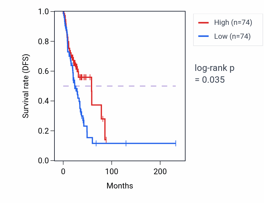 Kaplan&ndash;Meier survival curve for Regulation of ERBB signaling pathway pathway activity in LUAD: high vs low activity groups.