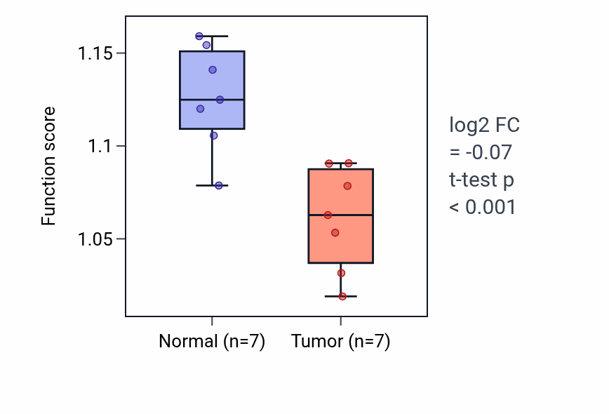 Tumor-vs-normal pathway-activity box plot for Regulation of ERBB signaling pathway in KICH.