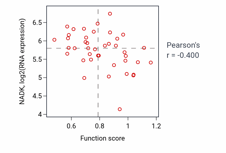Per-sample scatter of Negative regulation of ERBB signaling pathway activity vs NADK in LARGE_INTESTINE.
