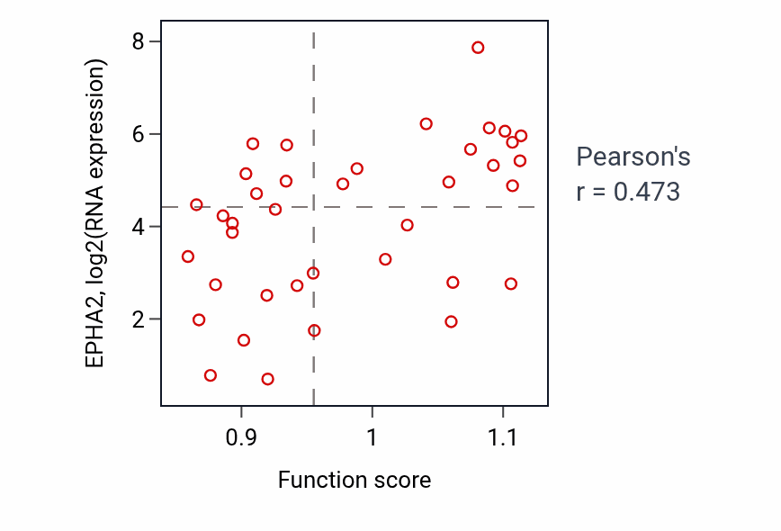 Per-sample scatter of Negative regulation of ERBB signaling pathway activity vs EPHA2 in BONE.