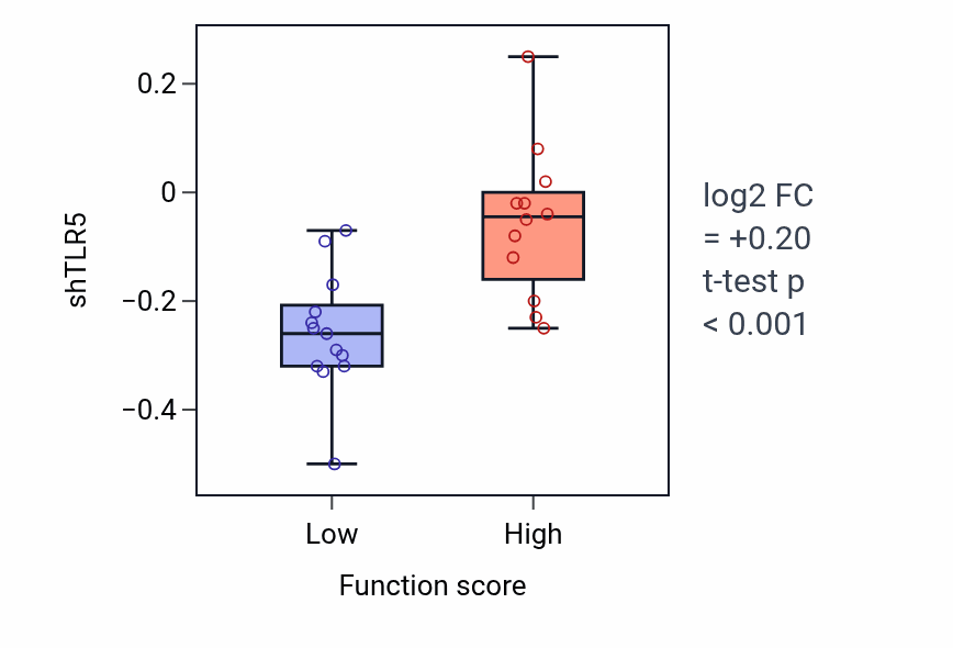 Box plot of TLR5 in Negative regulation of ERBB signaling pathway-low vs -high samples in LUNG_SCLC.