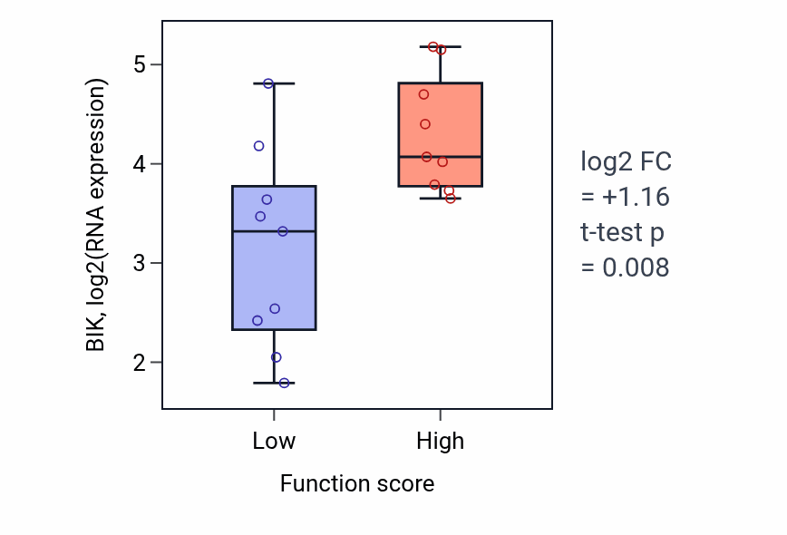 Box plot of BIK in Negative regulation of ERBB signaling pathway-low vs -high samples in UPPER_AERODIGESTIVE_TRACT.